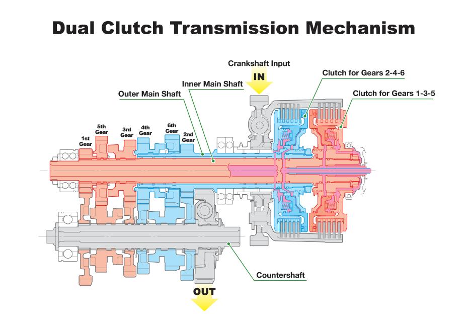 Honda Global  Mechanism and Evolution of Dual Clutch Transmission